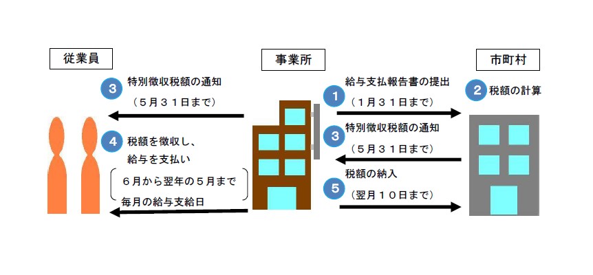 給与特別徴収による納税の仕組み