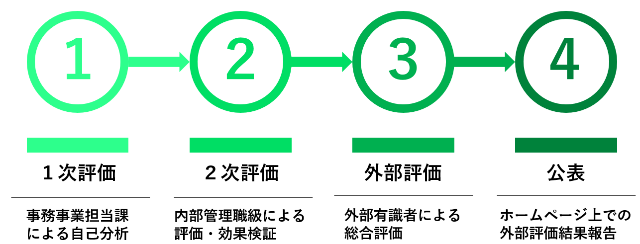 評価スキーム