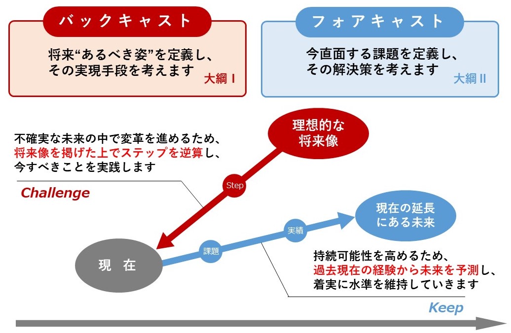 アプローチ手法