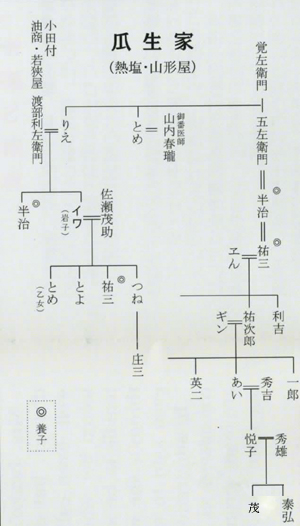 瓜生家の家系図