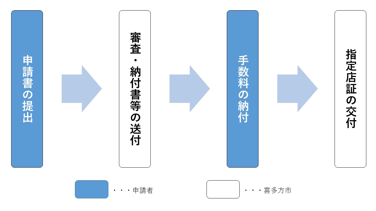 新規申請フロー図