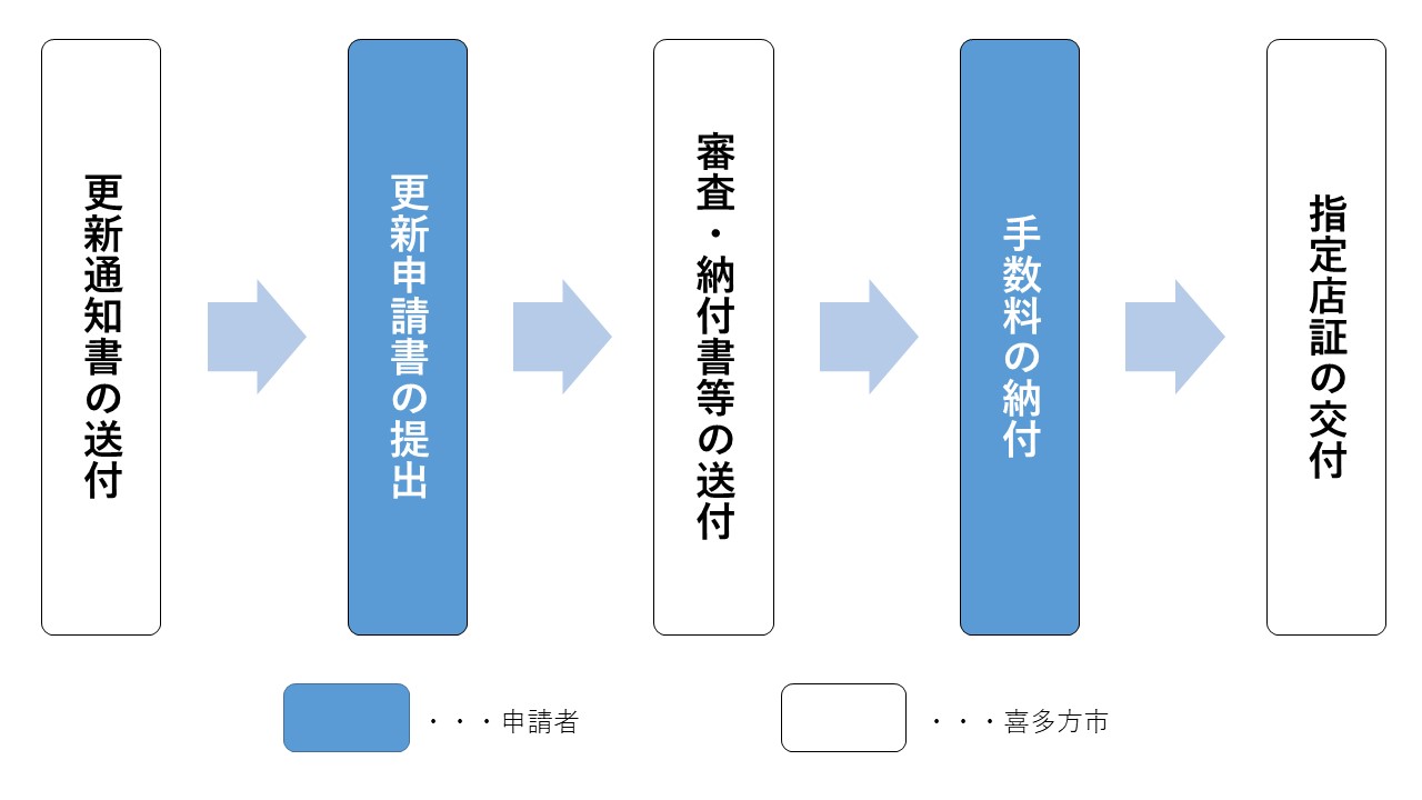 更新申請フロー図