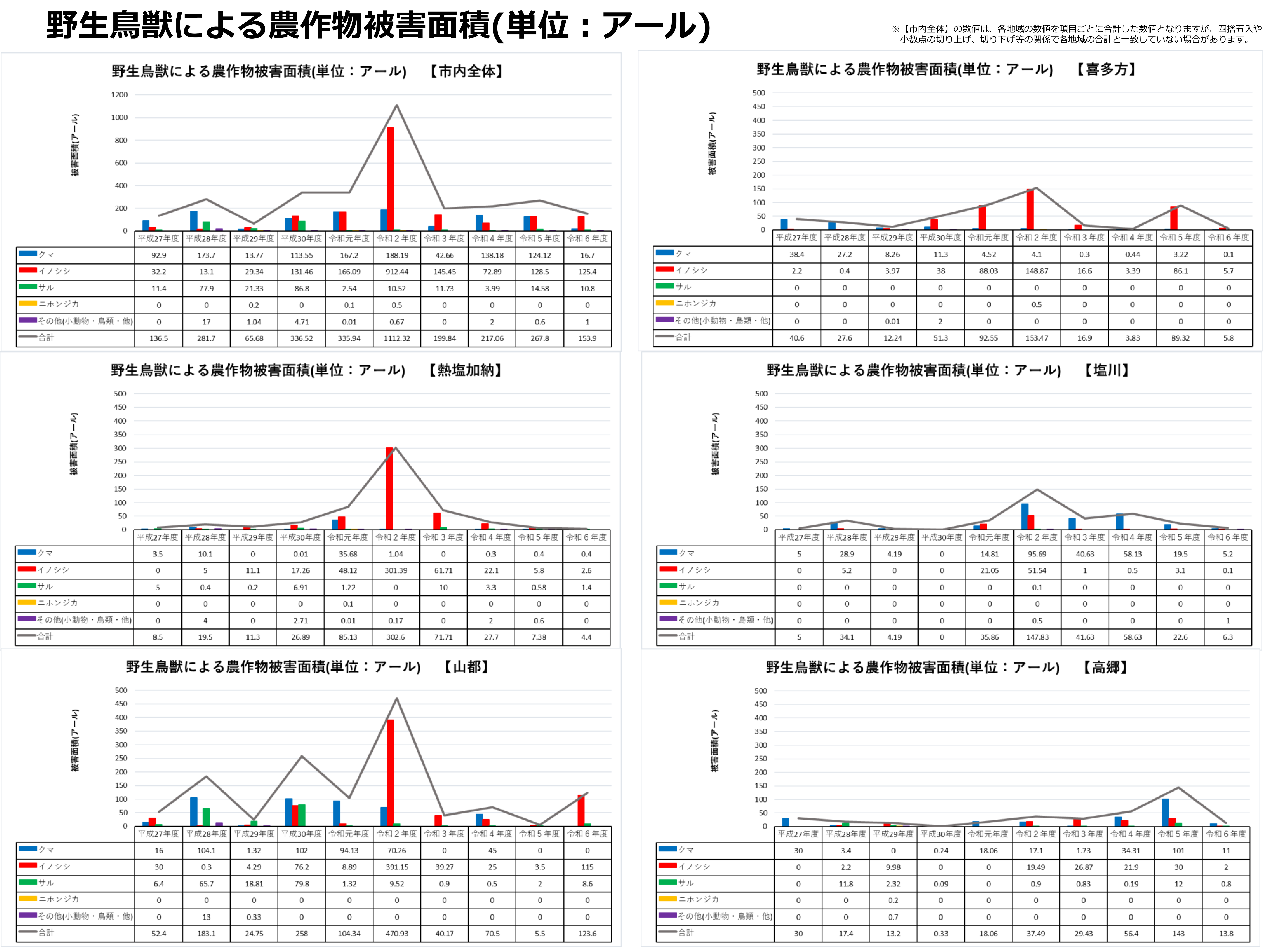 被害作物面積