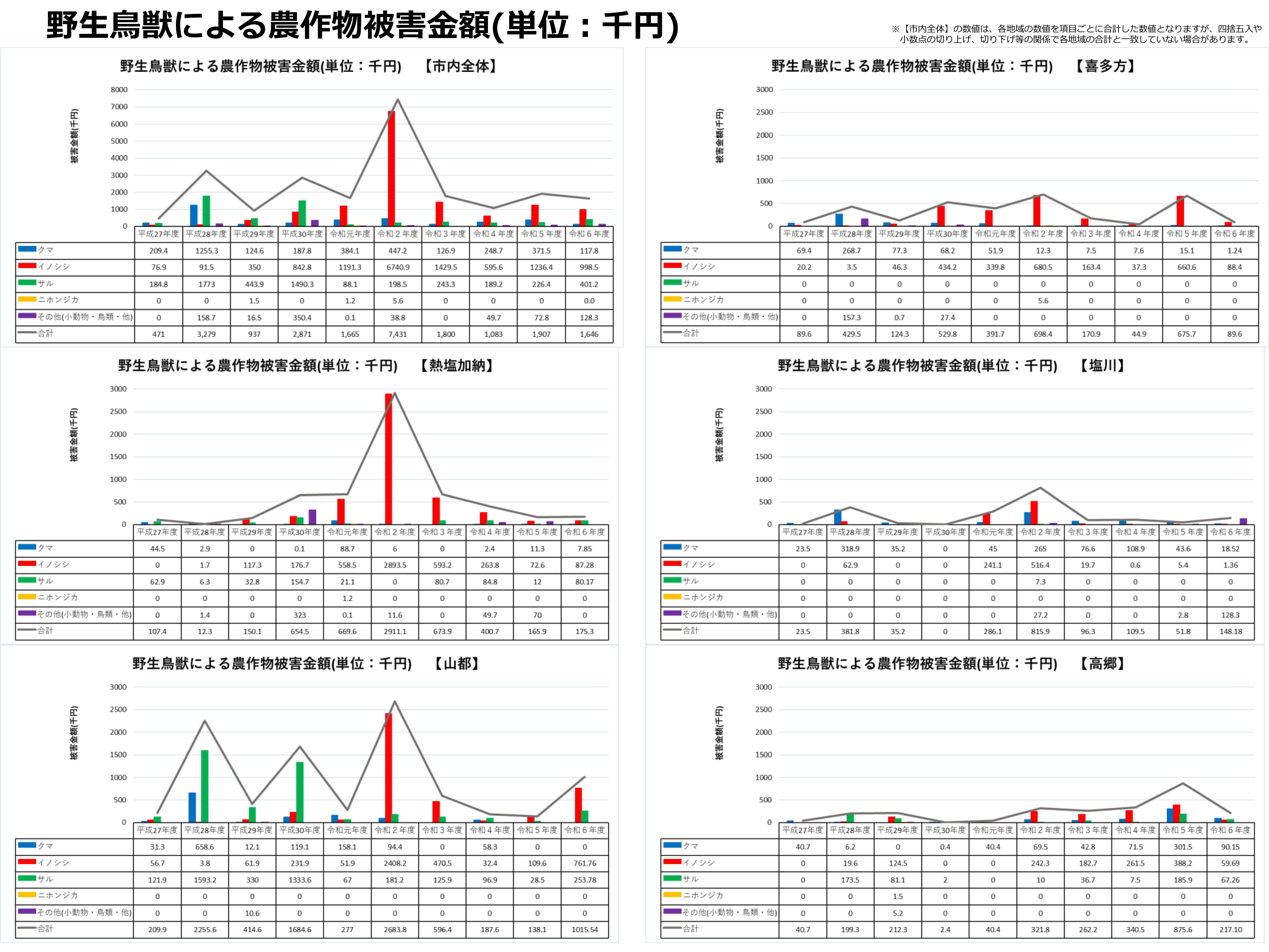 被害作物金額