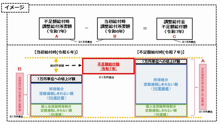 不足額給付イメージ
