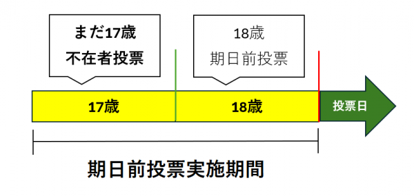 投票日当日までに満18歳になるが、期日前投票する時点で17歳の方について