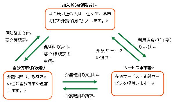 介護保険制度のしくみ