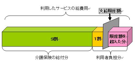 サービス費用の仕組み