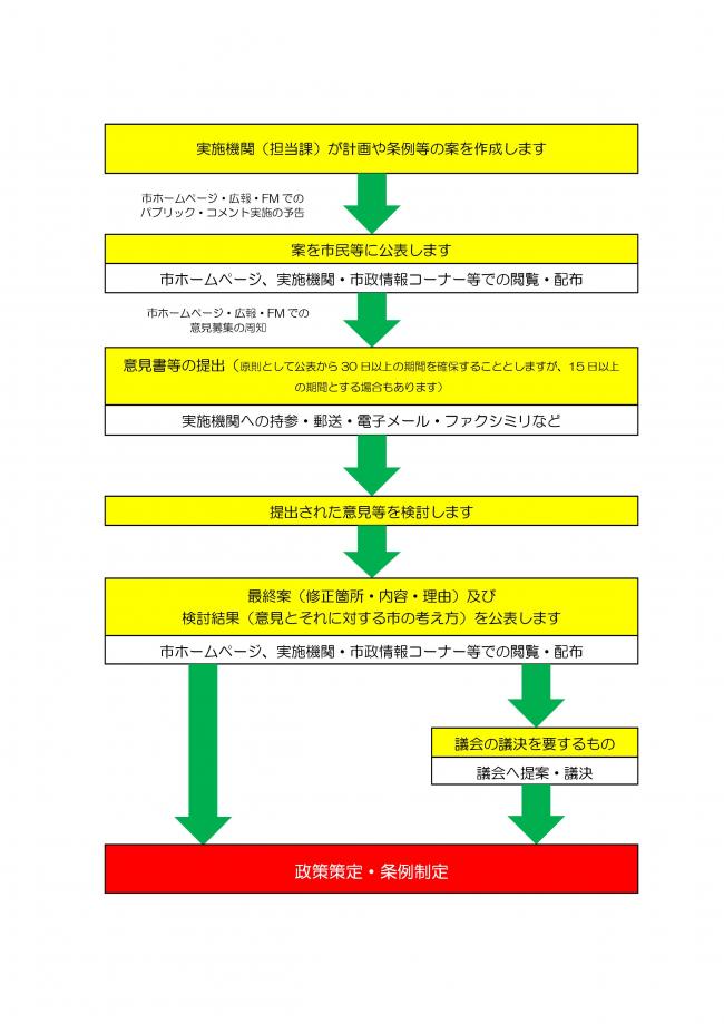 パブリックコメント制度の流れ