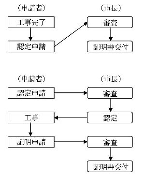 適合証明書の交付について