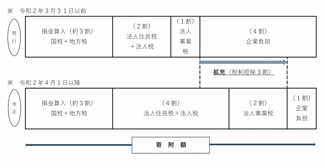 税制措置