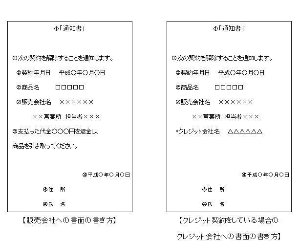 消費生活センター（クールングオフ図）