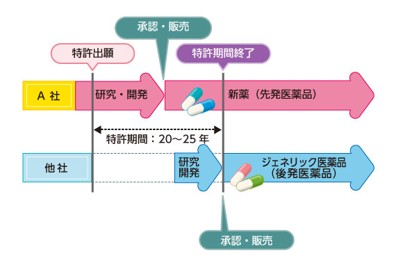図表:新薬の特許有効期間とジェネリック医薬品