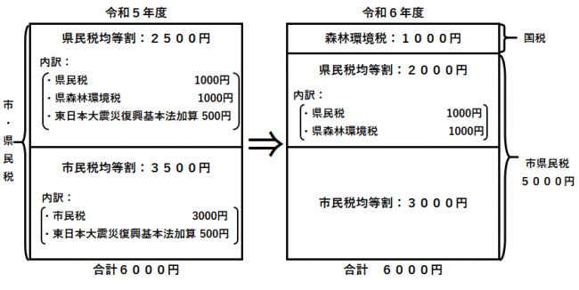 令和５年度市・県民税内訳の比較表
