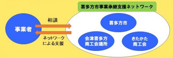 事業承継支援ネットワーク
