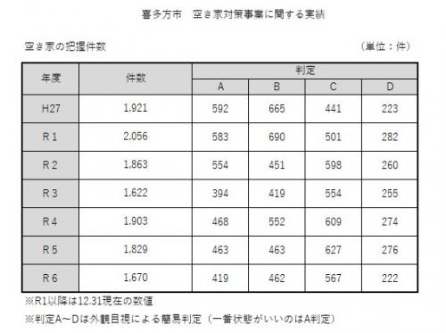 空き家件数