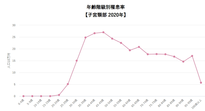 子宮頸がん年齢階級別罹患率（がん情報サービスHPより引用）