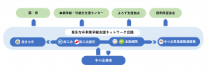 喜多方市事業承継支援ネットワーク