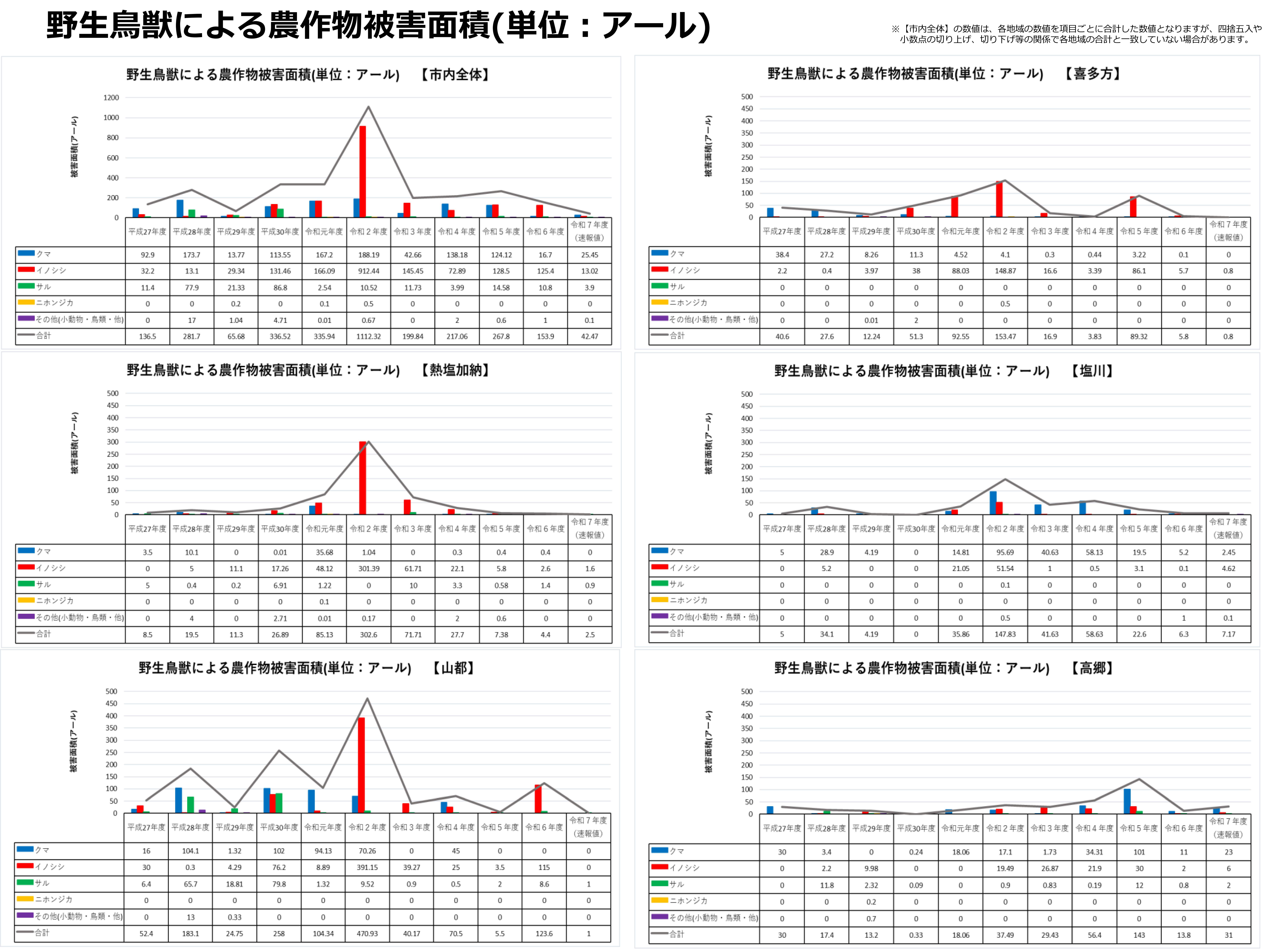 農作物被害面積