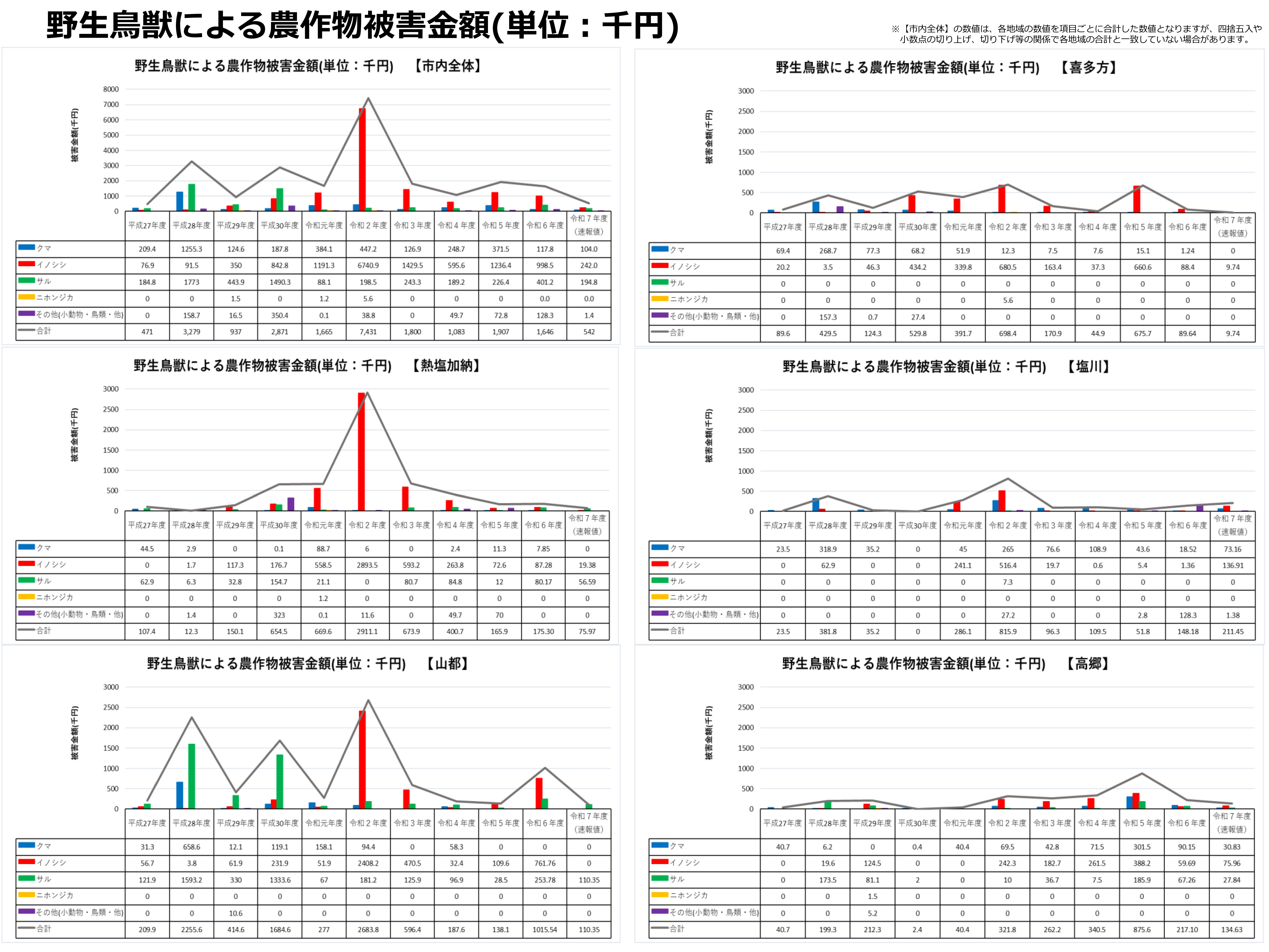 農作物被害金額