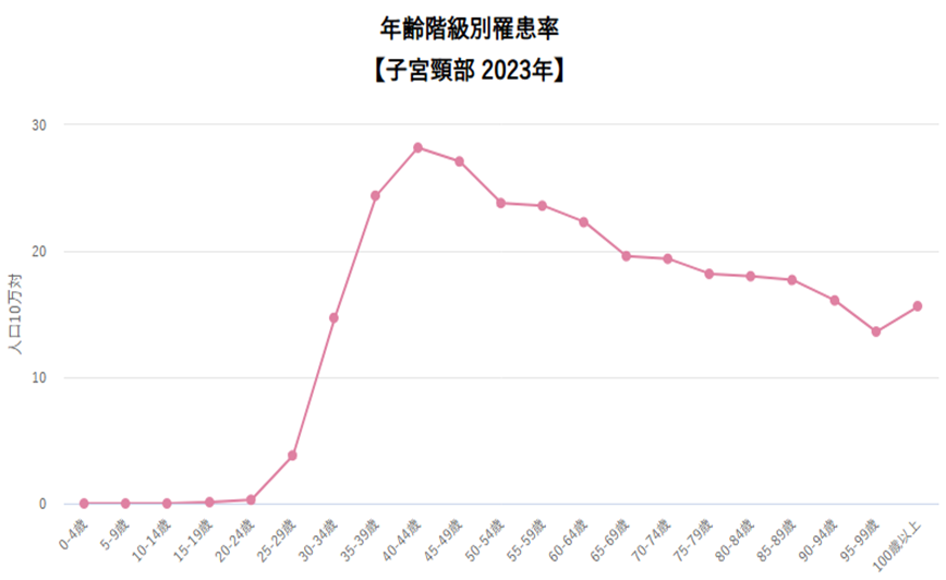 子宮頸がん年齢階級別罹患率(がん情報サービスHPより引用)