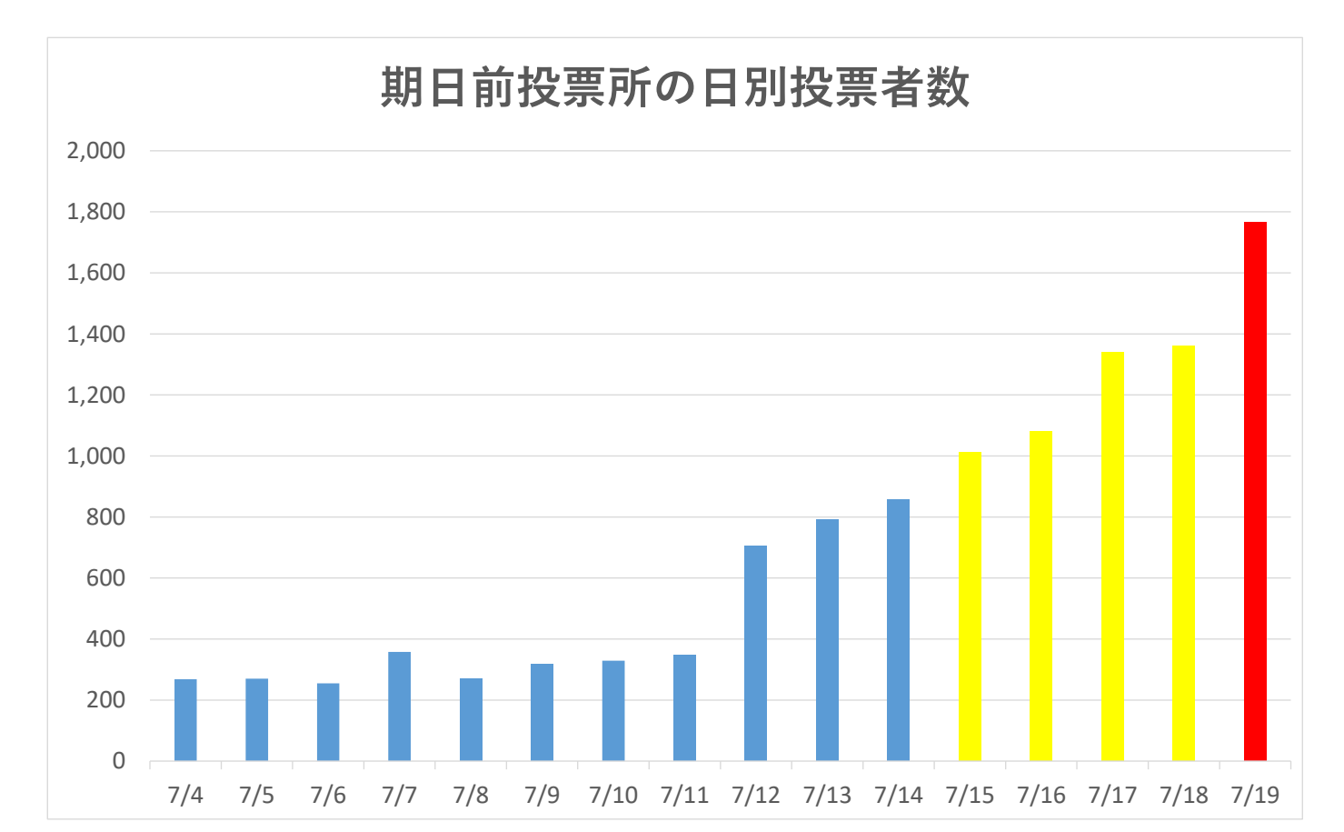 期日前投票者数(R7参議選)