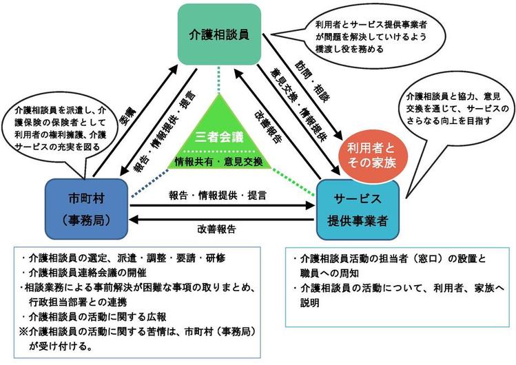 介護相談員派遣事業のしくみ概念図