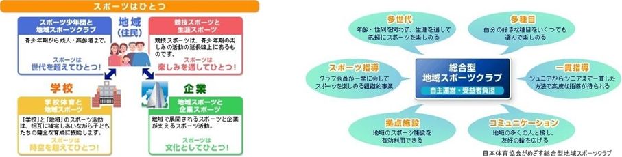 総合地域スポーツクラブについての説明図