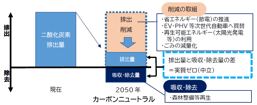 カーボンニュートラル図